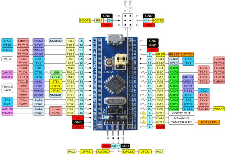 stm32 blue pill