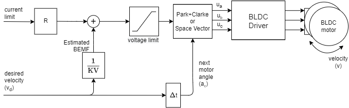 Velocity Open-Loop | Arduino-FOC